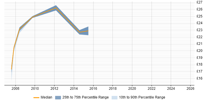 Contractor hourly rate distribution trend for jobs in Central London citing Geospatial Data Contractor hourly rate distribution trend for jobs in Central London citing Geospatial Data