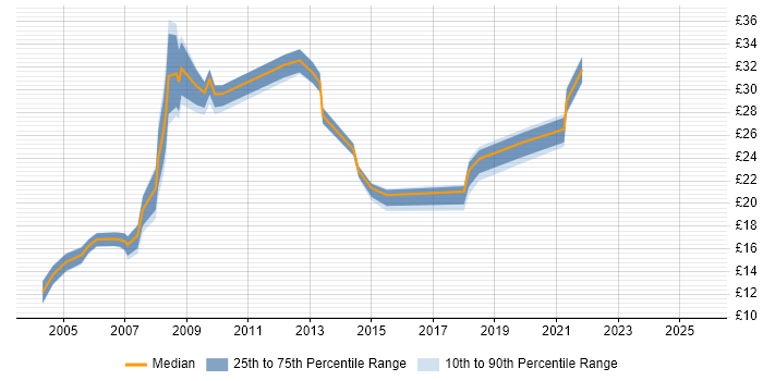 Contractor hourly rate distribution trend for jobs in Central London citing GIS Contractor hourly rate distribution trend for jobs in Central London citing GIS