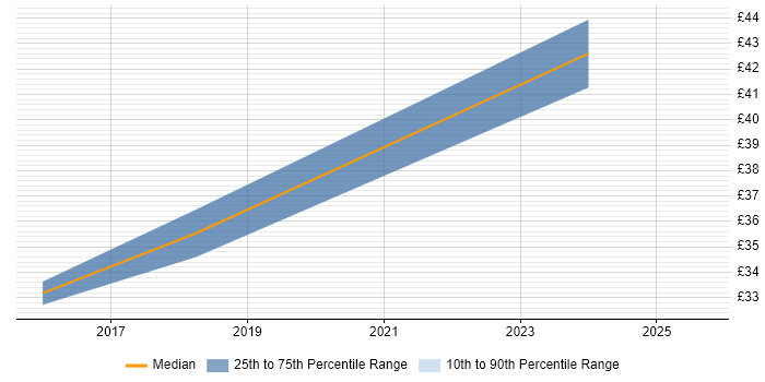 Contractor hourly rate distribution trend for jobs in Central London citing GitHub