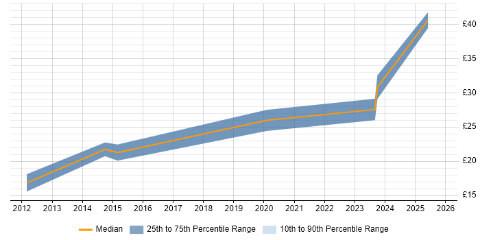 Contractor hourly rate distribution trend for jobs in Central London citing Google Analytics