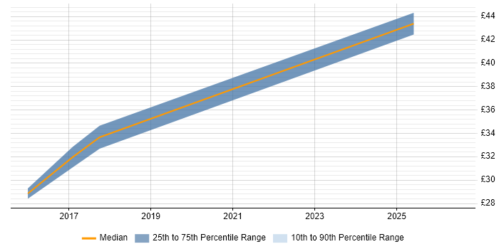 Contractor hourly rate distribution trend for jobs in Central London citing Google App Engine
