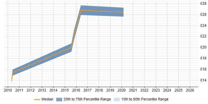 Contractor hourly rate distribution trend for jobs in Central London citing Google Docs