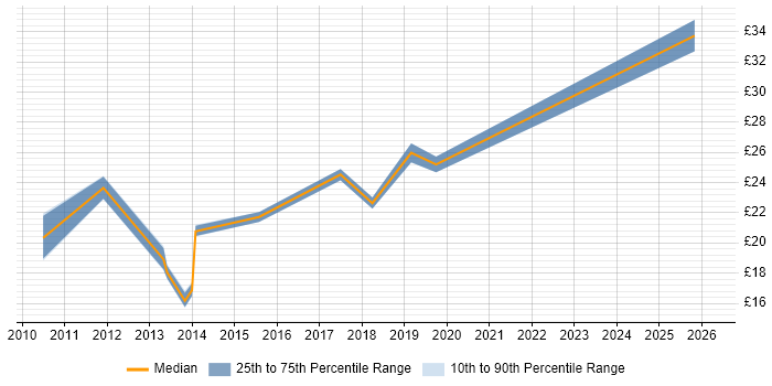 Contractor hourly rate distribution trend for jobs in Central London citing Google Workspace
