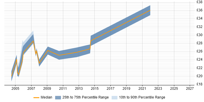 Contractor hourly rate distribution trend for jobs in Central London citing Graphic Design