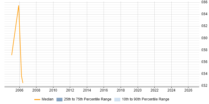 Contractor hourly rate distribution trend for jobs in Central London citing HACMP