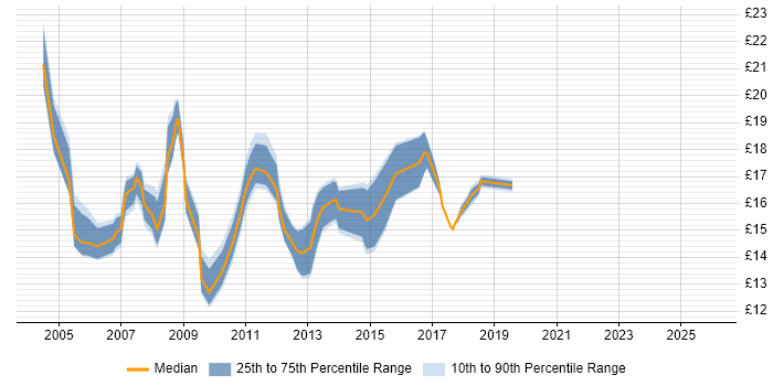 Contractor hourly rate distribution trend for Hardware Engineer job vacancies in Central London
