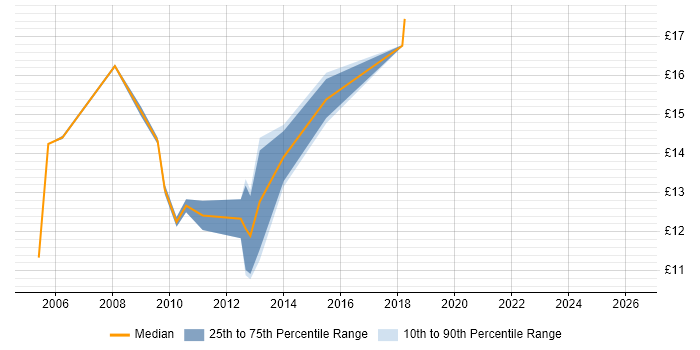 Contractor hourly rate distribution trend for Hardware Support Engineer job vacancies in Central London