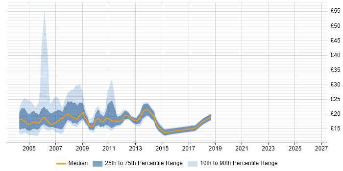 Contractor hourly rate distribution trend for jobs in Central London citing HCL Notes