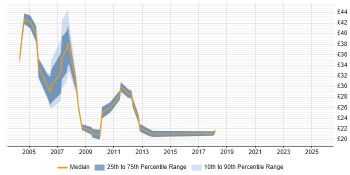 Contractor hourly rate distribution trend for jobs in Central London citing Hedge funds