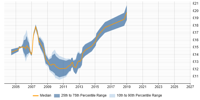 Contractor hourly rate distribution trend for Help Desk Engineer job vacancies in Central London