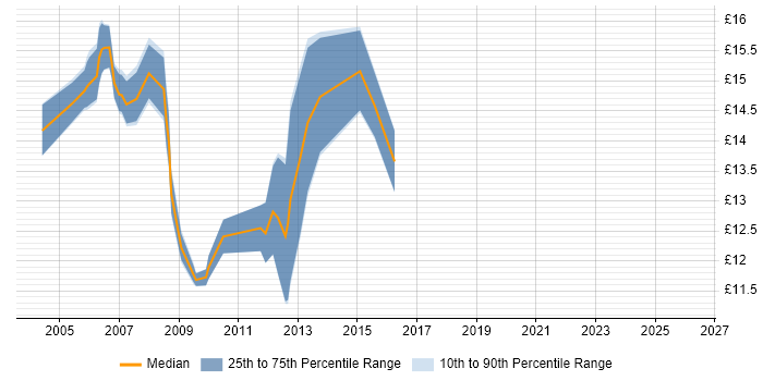 Contractor hourly rate distribution trend for Help Desk Support Engineer job vacancies in Central London