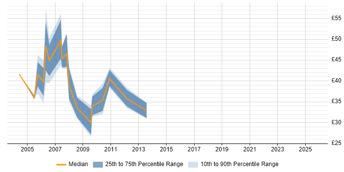 Contractor hourly rate distribution trend for jobs in Central London citing Hibernate Contractor hourly rate distribution trend for jobs in Central London citing Hibernate