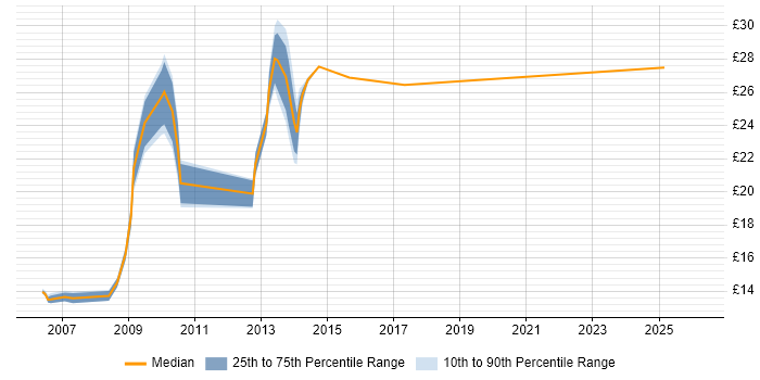 Contractor hourly rate distribution trend for jobs in Central London citing Housing Association