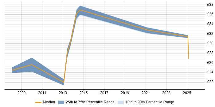 Contractor hourly rate distribution trend for jobs in Central London citing Housing Management