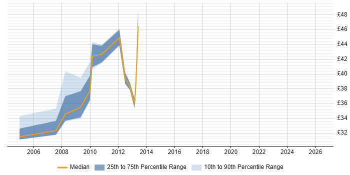 Contractor hourly rate distribution trend for jobs in Central London citing HP Quality Center