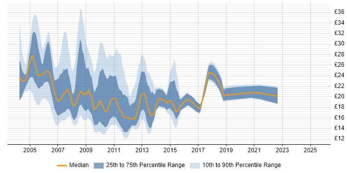 Contractor hourly rate distribution trend for jobs in Central London citing HP Contractor hourly rate distribution trend for jobs in Central London citing HP