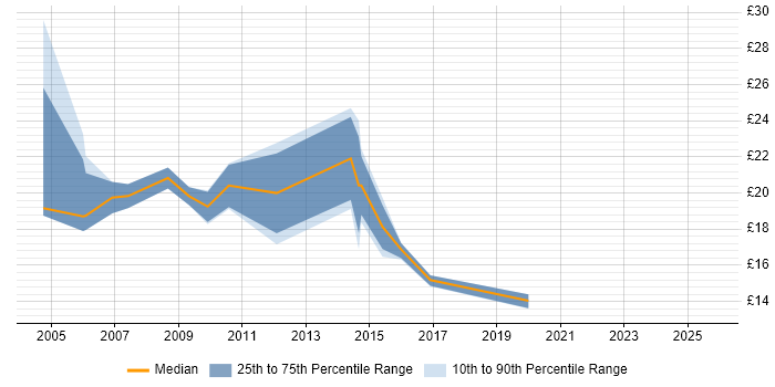 Contractor hourly rate distribution trend for HR Analyst job vacancies in Central London Contractor hourly rate distribution trend for HR Analyst job vacancies in Central London