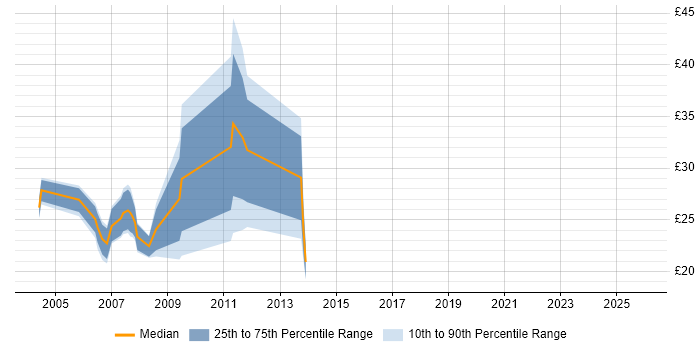 Contractor hourly rate distribution trend for HTML CSS Developer job vacancies in Central London