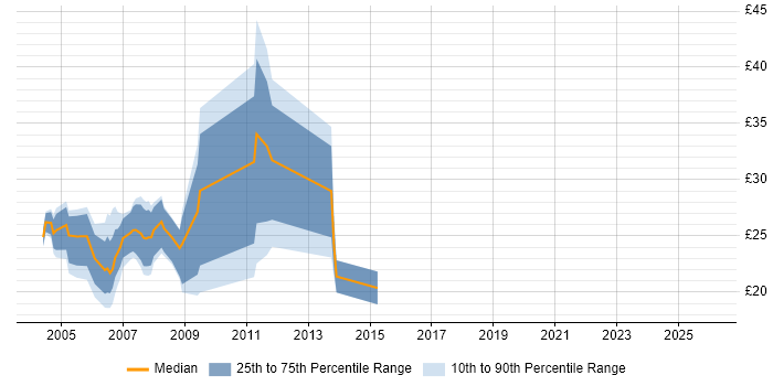Contractor hourly rate distribution trend for HTML Developer job vacancies in Central London