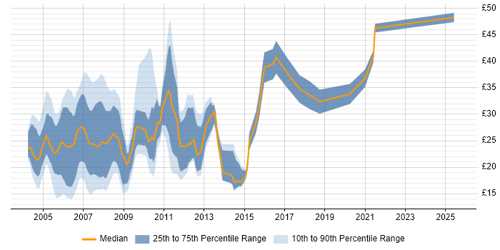 Contractor hourly rate distribution trend for jobs in Central London citing HTML