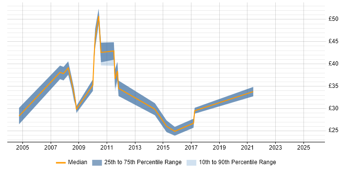 Contractor hourly rate distribution trend for jobs in Central London citing HTTP Contractor hourly rate distribution trend for jobs in Central London citing HTTP