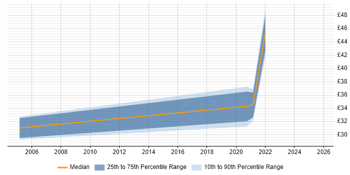 Contractor hourly rate distribution trend for jobs in Central London citing Human Factors