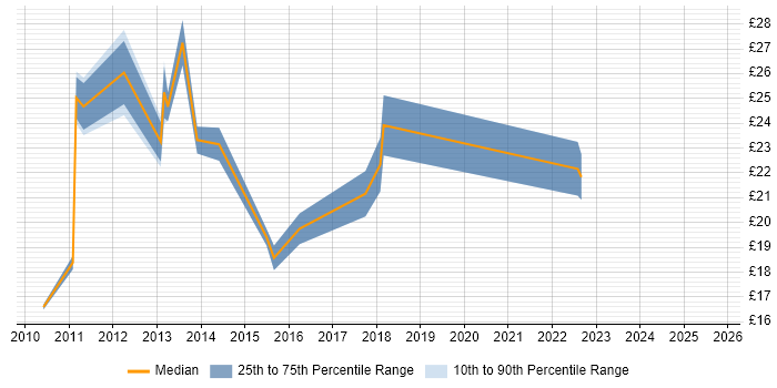 Contractor hourly rate distribution trend for jobs in Central London citing Hyper-V