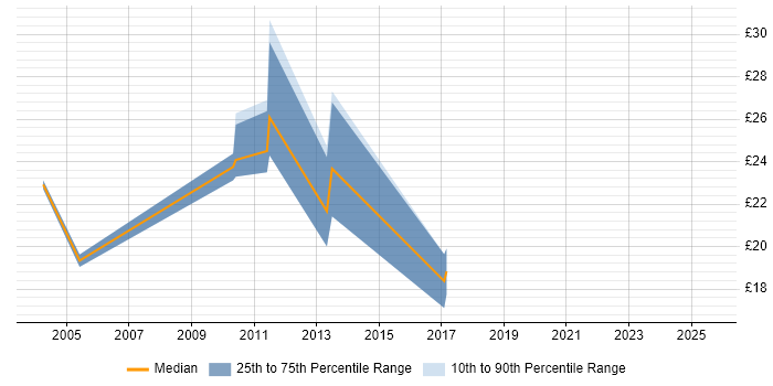 Contractor hourly rate distribution trend for jobs in Central London citing Hyperion Contractor hourly rate distribution trend for jobs in Central London citing Hyperion