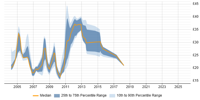 Contractor hourly rate distribution trend for jobs in Central London citing IBM
