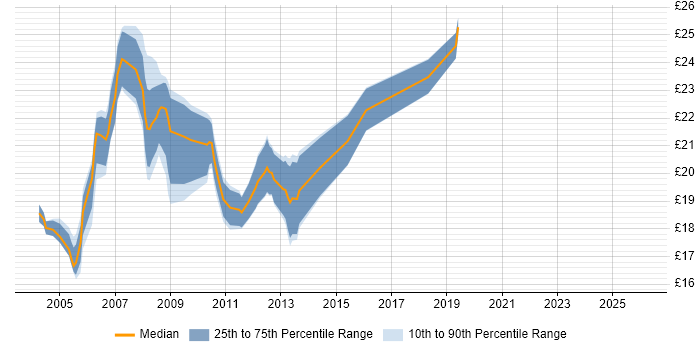 Contractor hourly rate distribution trend for jobs in Central London citing iManage
