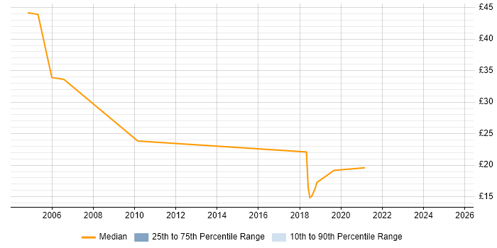 Contractor hourly rate distribution trend for jobs in Central London citing Impact Analysis Contractor hourly rate distribution trend for jobs in Central London citing Impact Analysis