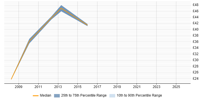 Contractor hourly rate distribution trend for jobs in Central London citing Impact Assessments