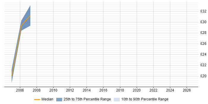 Contractor hourly rate distribution trend for Implementation Analyst job vacancies in Central London