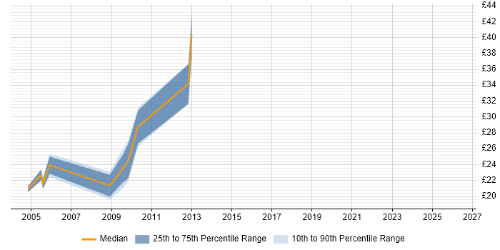 Contractor hourly rate distribution trend for Implementation Engineer job vacancies in Central London