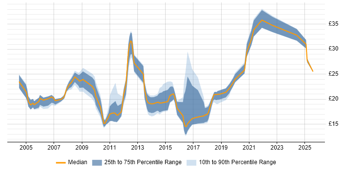 Contractor hourly rate distribution trend for jobs in Central London citing Incident Management Contractor hourly rate distribution trend for jobs in Central London citing Incident Management