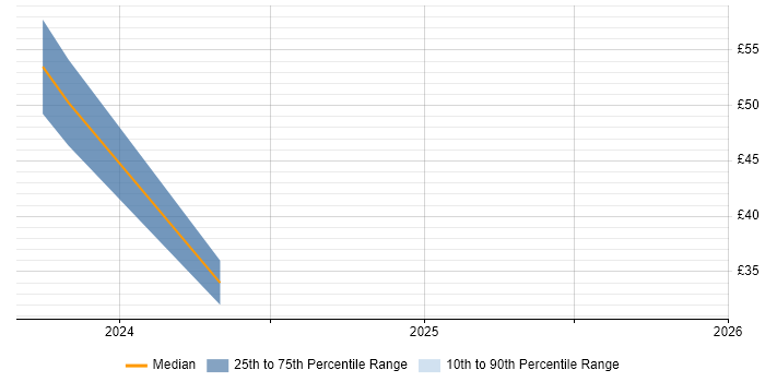 Contractor hourly rate distribution trend for Incident Manager job vacancies in Central London