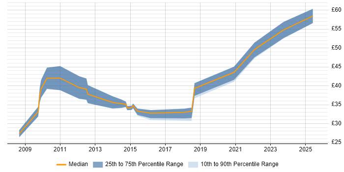 Contractor hourly rate distribution trend for jobs in Central London citing Influencing Skills