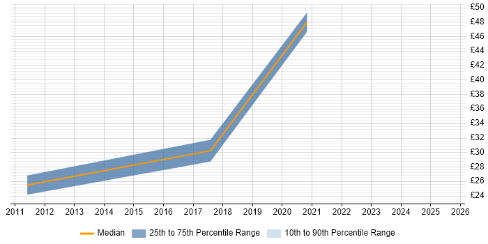 Contractor hourly rate distribution trend for jobs in Central London citing Infographics Contractor hourly rate distribution trend for jobs in Central London citing Infographics