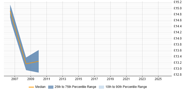 Contractor hourly rate distribution trend for jobs in Central London citing Informatics
