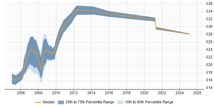 Contractor hourly rate distribution trend for Information Analyst job vacancies in Central London