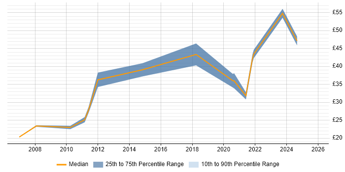 Contractor hourly rate distribution trend for jobs in Central London citing Information Architecture