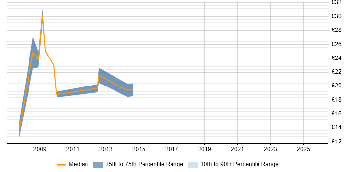 Contractor hourly rate distribution trend for jobs in Central London citing Information Governance