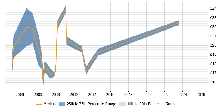Contractor hourly rate distribution trend for Information Officer job vacancies in Central London