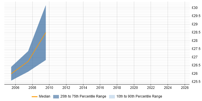 Contractor hourly rate distribution trend for Information Specialist job vacancies in Central London Contractor hourly rate distribution trend for Information Specialist job vacancies in Central London