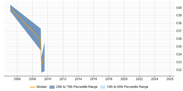 Contractor hourly rate distribution trend for jobs in Central London citing Informix Contractor hourly rate distribution trend for jobs in Central London citing Informix