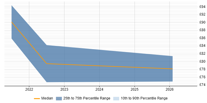 Contractor hourly rate distribution trend for jobs in Central London citing Infrastructure as Code