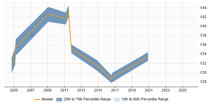 Contractor hourly rate distribution trend for jobs in Central London citing Infrastructure Management