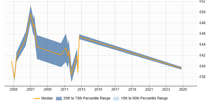 Contractor hourly rate distribution trend for Infrastructure Manager job vacancies in Central London