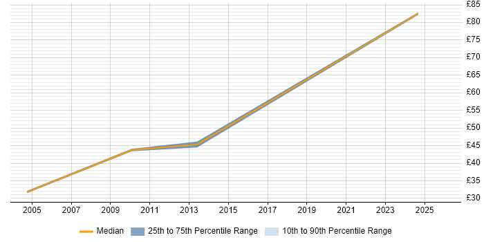 Contractor hourly rate distribution trend for Infrastructure Specialist job vacancies in Central London