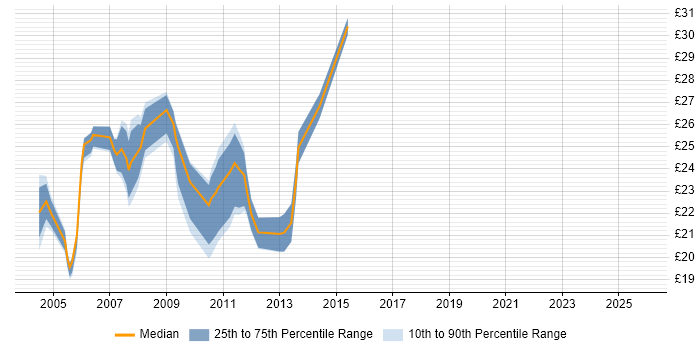 Contractor hourly rate distribution trend for Infrastructure Support job vacancies in Central London